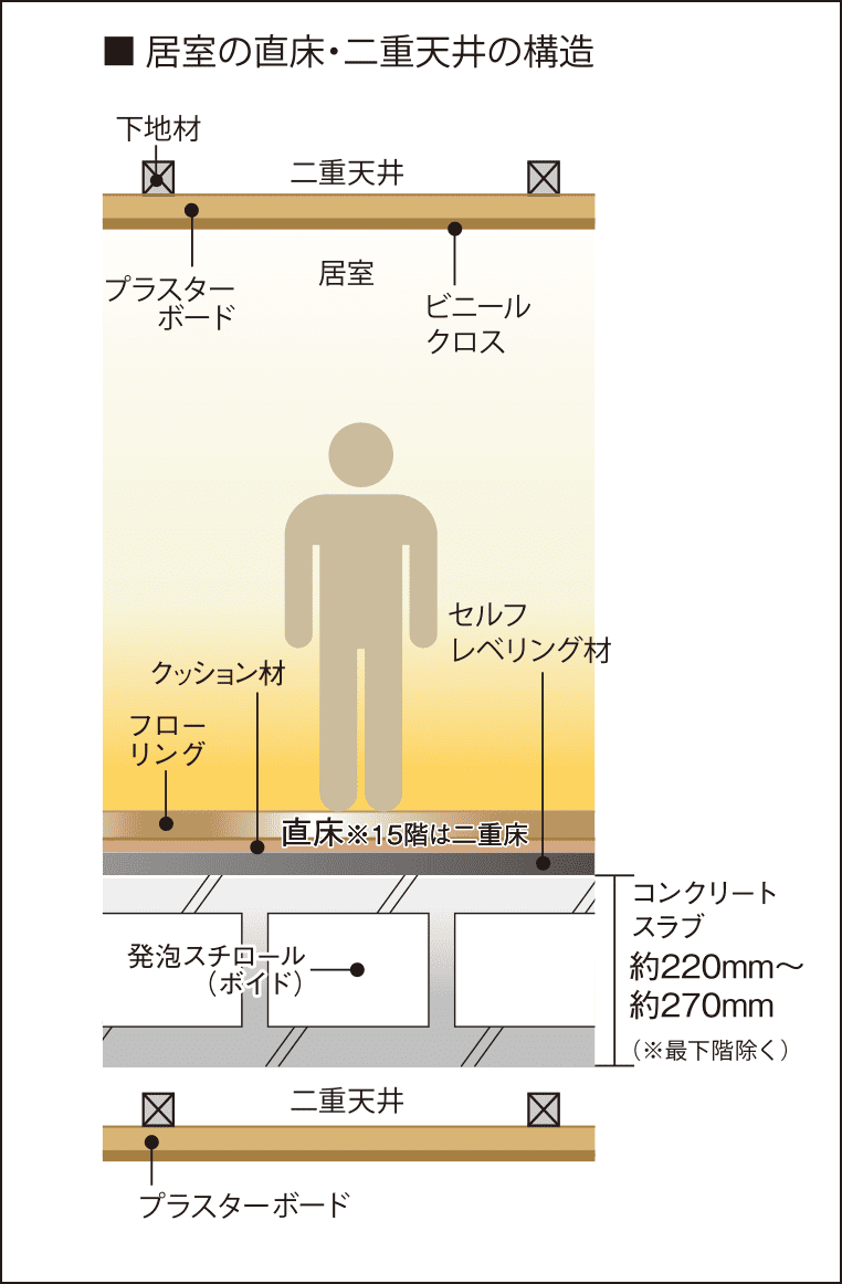 直床・二重天井