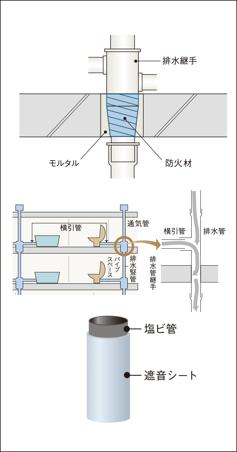 防火防音措置工法及び排水竪管