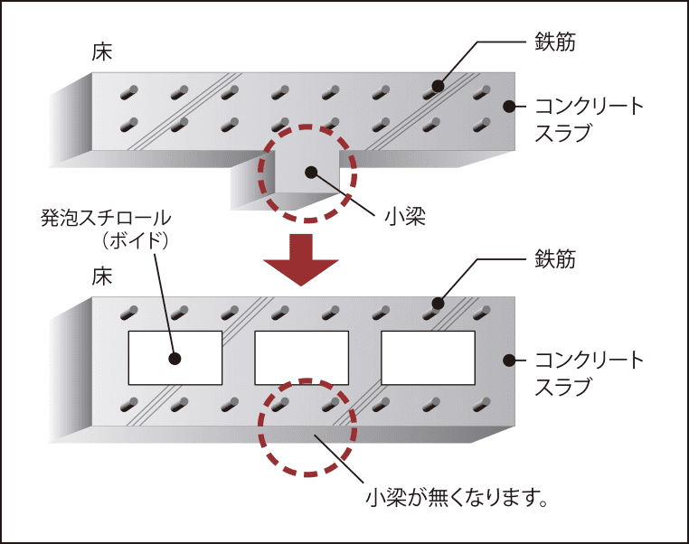 空洞（ボイド）工法