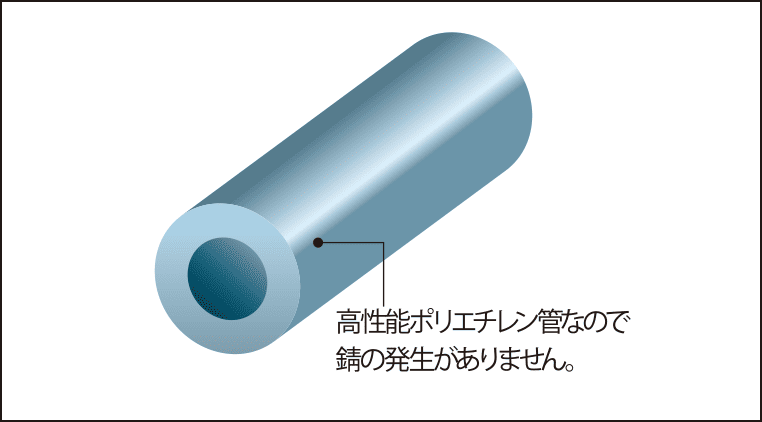 共用給水管には耐震型高性能ポリエチレン管