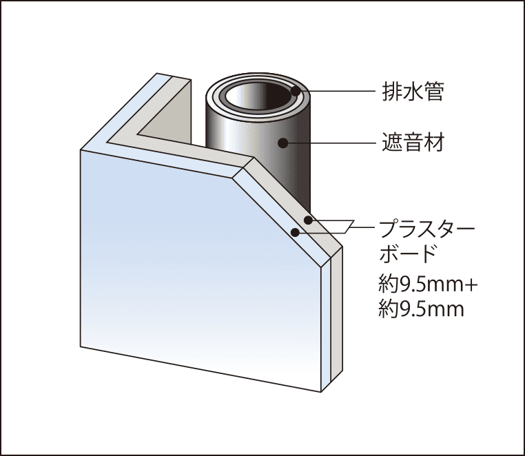 遮音対策