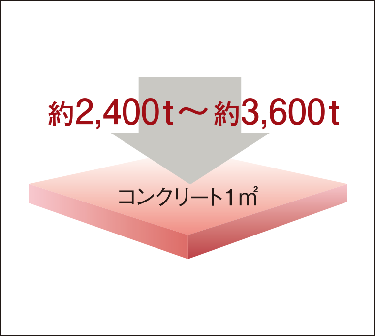 コンクリート強度（設計基準強度）