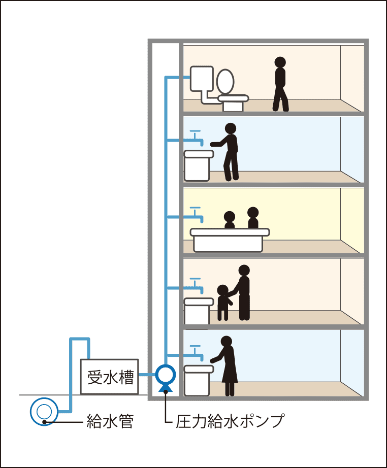 受水槽圧力給水方式