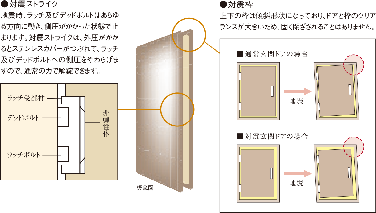 対震ストライク・対震枠