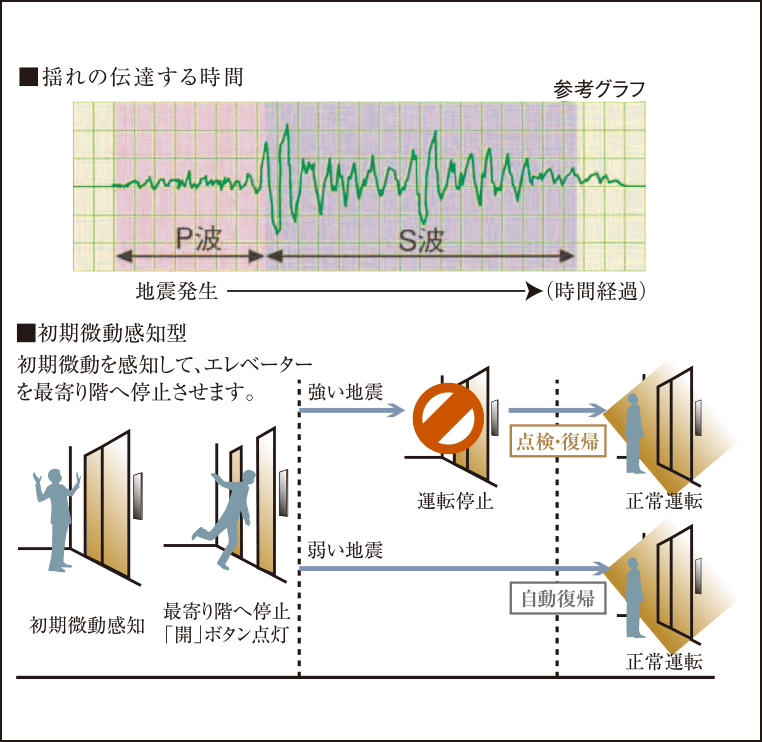 地震時のエレベーター管制運転