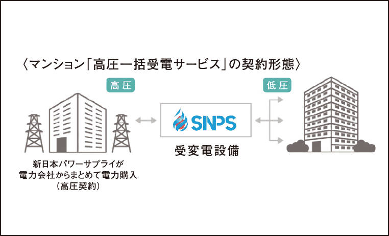 〈新日本パワーサプライ〉高圧一括受電サービス