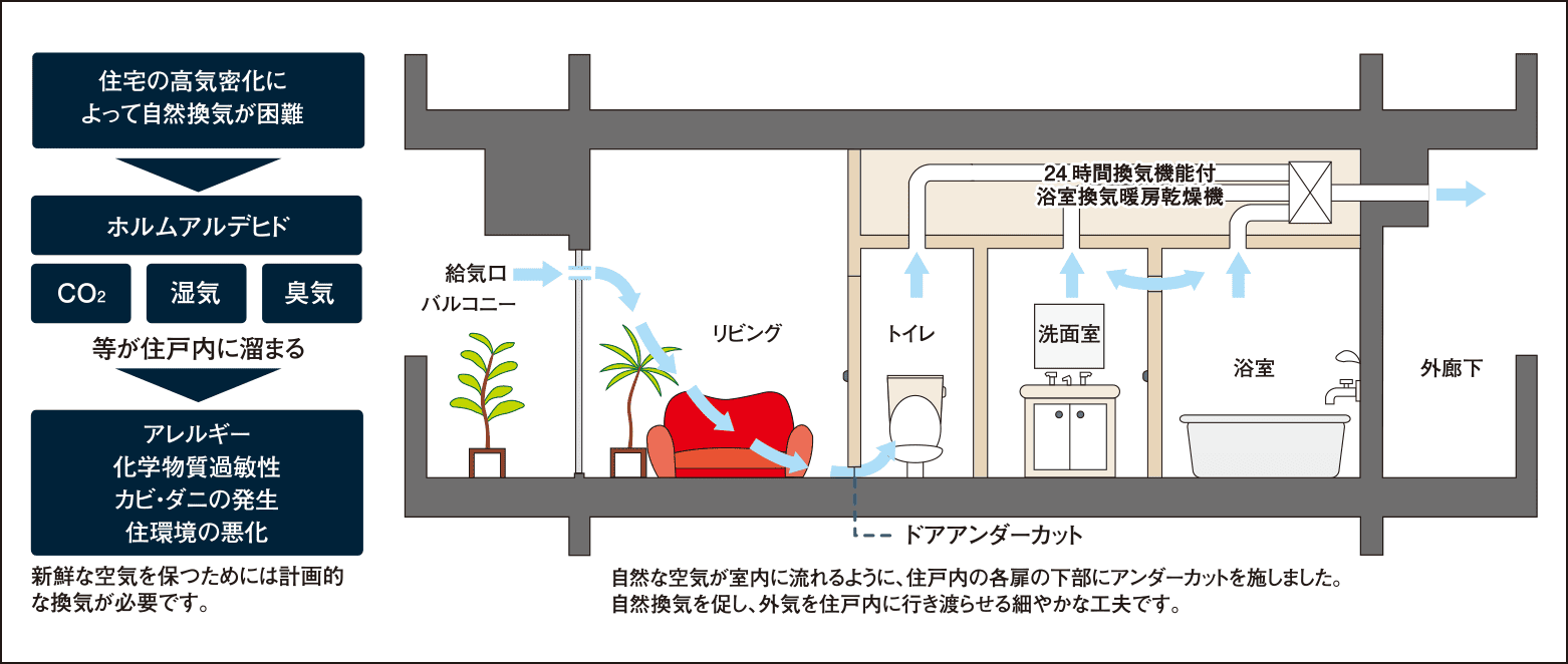 24時間換気システム