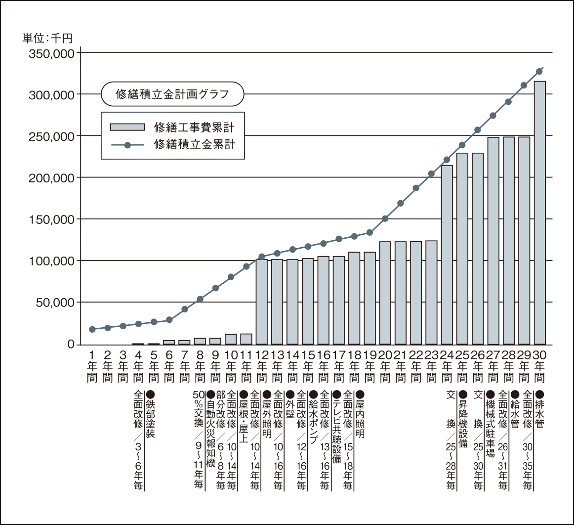 長期修繕計画の一般的な目安