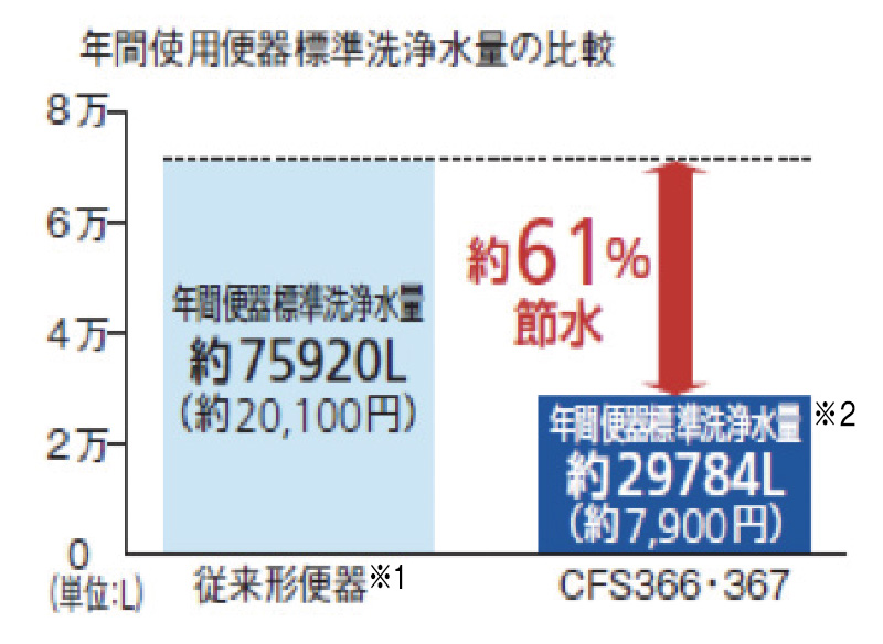 環境にやさしい節水便器