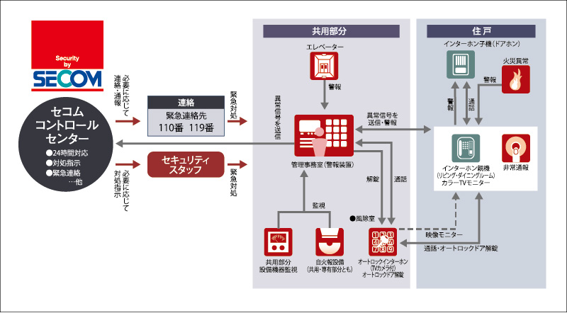 セコムセキュリティシステム