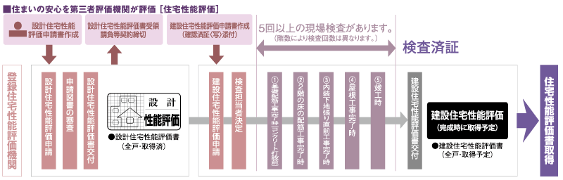 フラット３５適合証明書