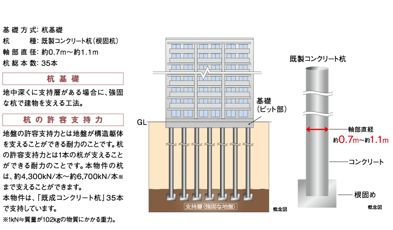 基礎の構造形式
