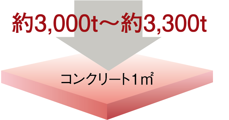 コンクリート強度（設計基準強度）