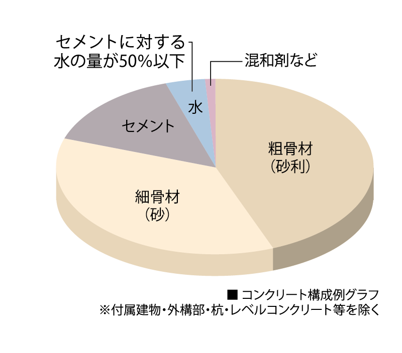 コンクリート水セメント比