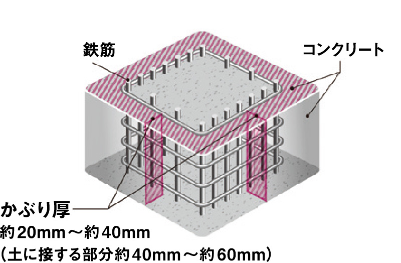 コンクリートかぶり厚
