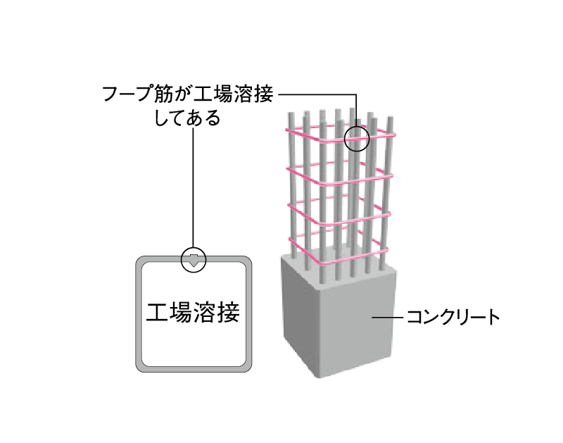溶接閉鎖型フープ筋