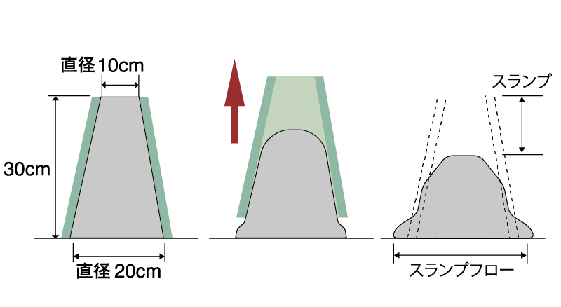 コンクリートスランプ試験