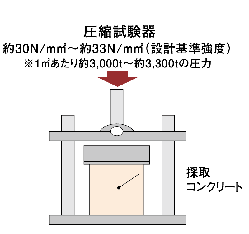 圧縮強度試験
