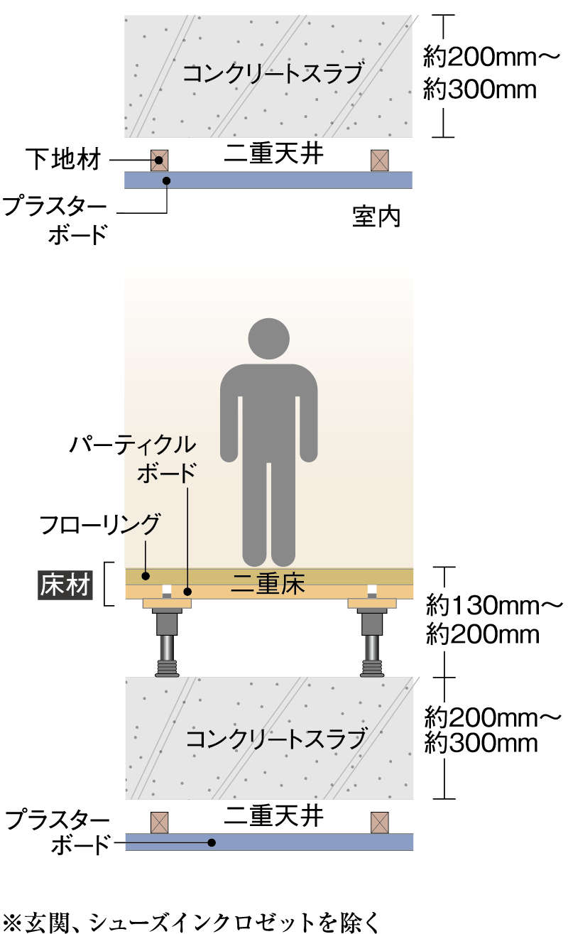 生活音に配慮した二重床・二重天井