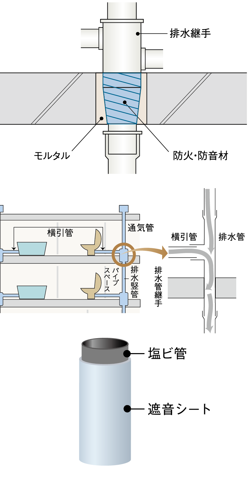 防火防音措置工法及び排水竪管