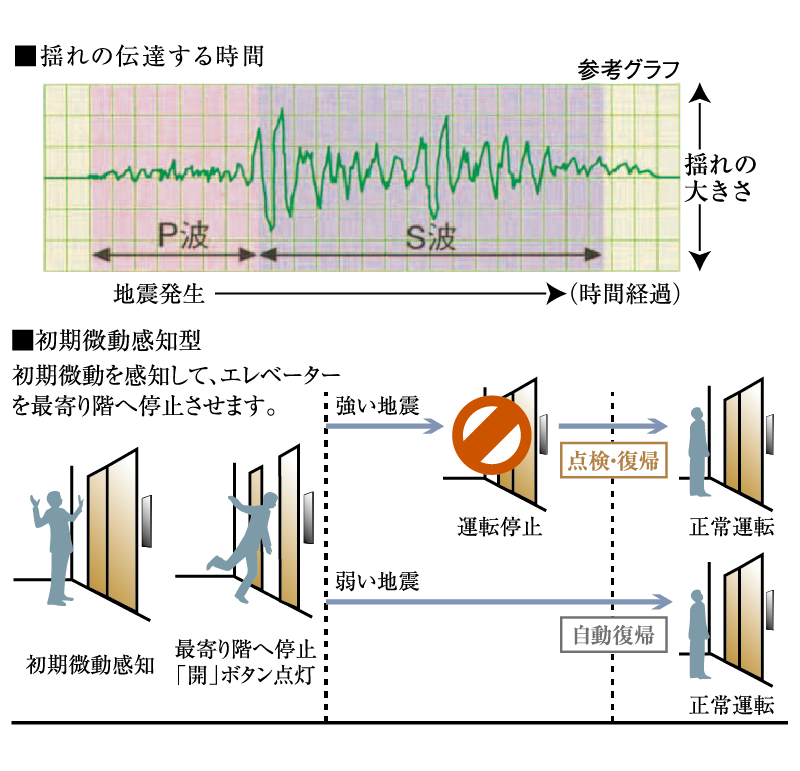 地震時のエレベーター管制運転