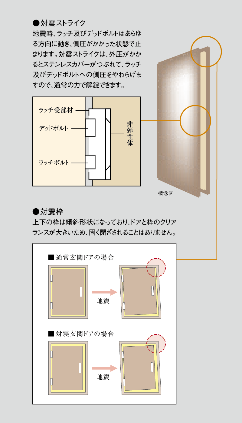 玄関ドアには対震枠を採用