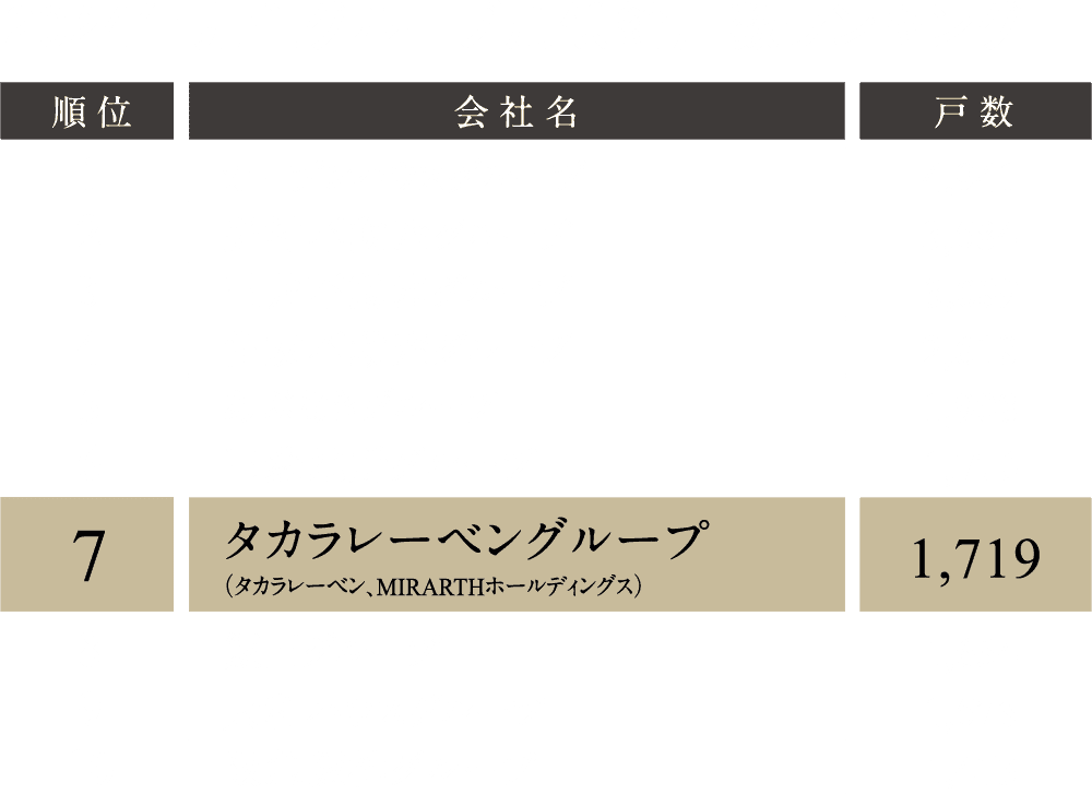 2023年売主グループ別供給戸数ランキング