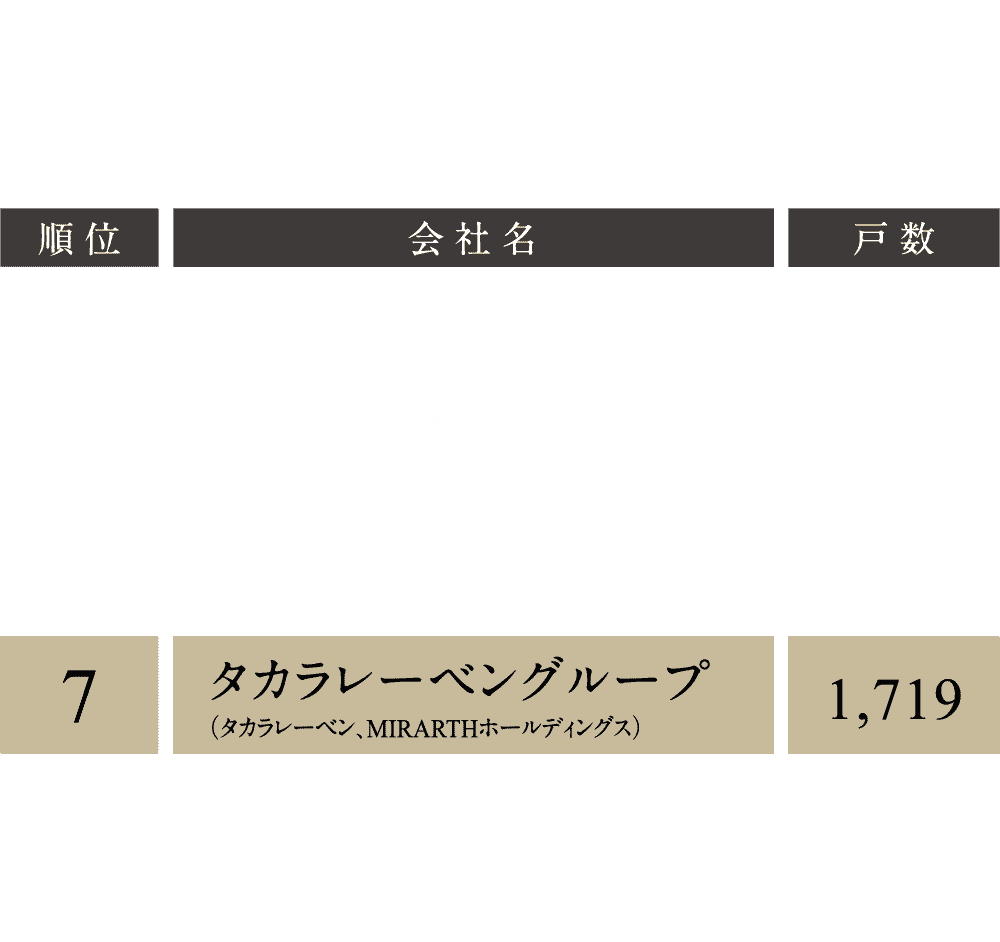 2023年売主グループ別供給戸数ランキング