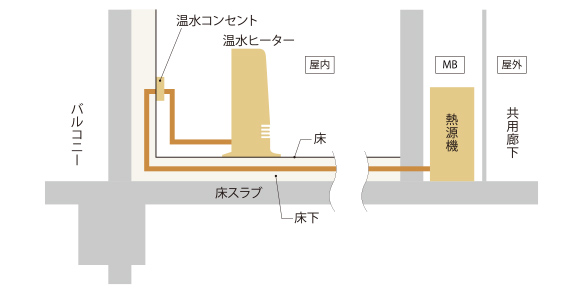 熱源機とのシステム図※イメージ断面です。