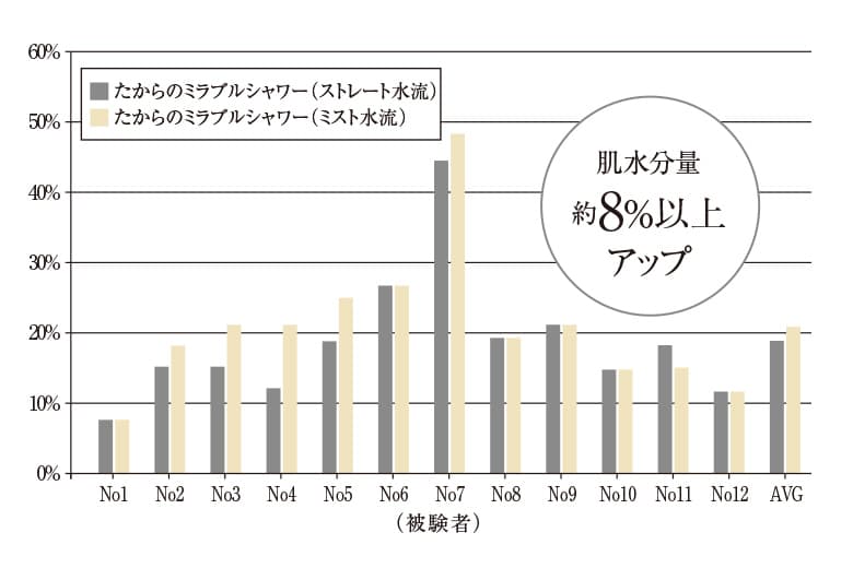 肌水分量増加率 イメージ写真