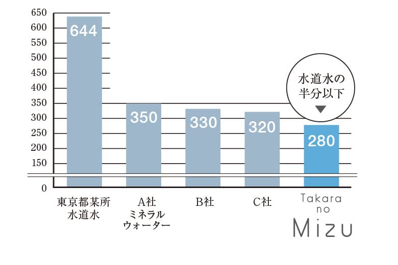 酸化還元電位検査結果（mV）