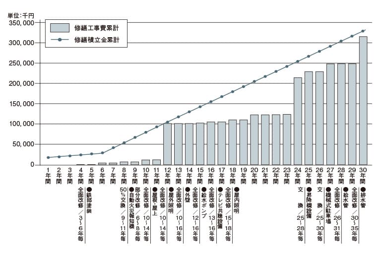 修繕積立金計画グラフ