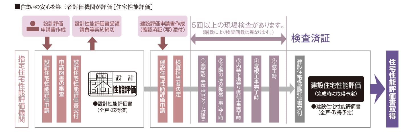 ※取得フロー例となります。