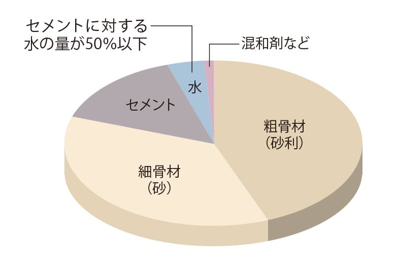 コンクリート構成例グラフ