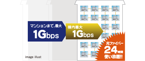 「UCOM光 レジデンス マンション全戸一括マルチタイプ」なら高速!大容量1Gbps