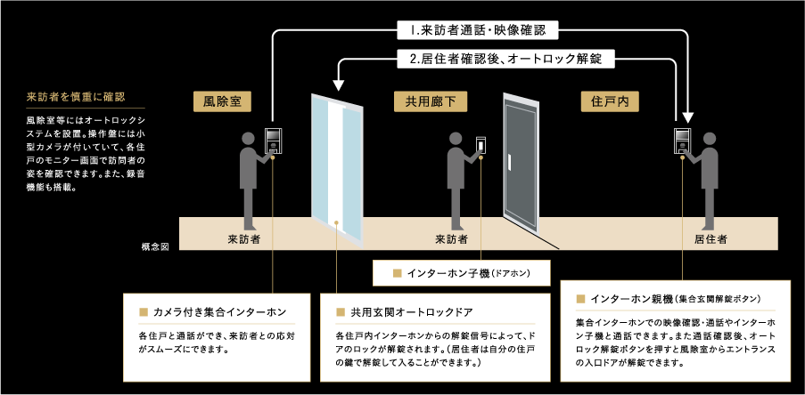 オートロックシステム