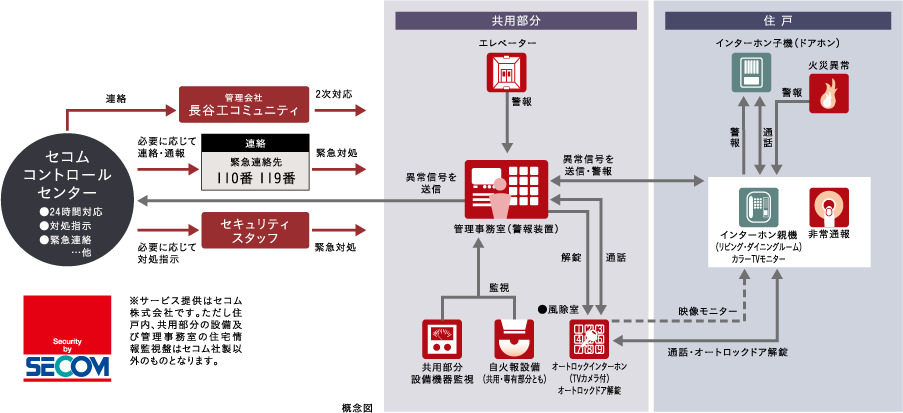 セコムセキュリティシステム(24時間遠隔監視システム)