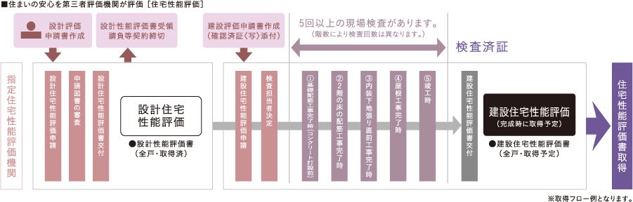 国土交通大臣から指定された、登録住宅性能評価機関による住宅性能評価書を取得予定
