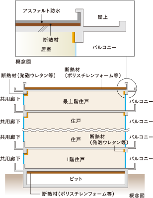 建物の防水・断熱性能