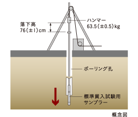 地盤調査