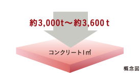 コンクリート強度(設計基準強度)