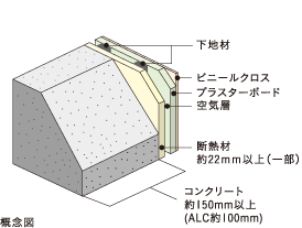 外壁(室内側仕上)