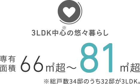 3LDK中心の悠々暮らし専有面積66㎡超〜81㎡超※全34戸中27戸が3LDK