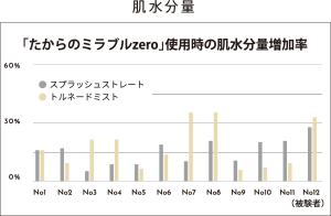 入浴後の肌水分量アップ潤い作用