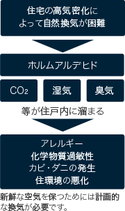 24時間換気システムの流れ
