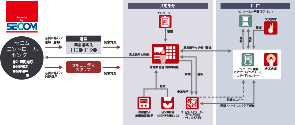 セコムセキュリティシステム