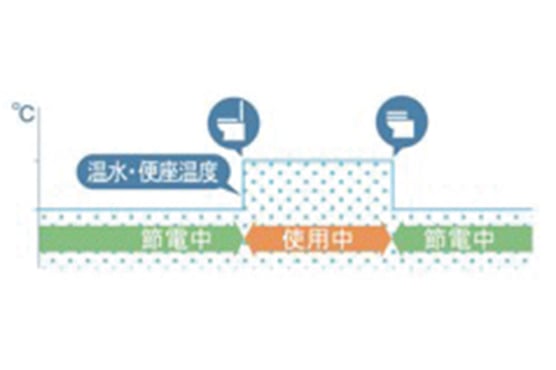 スーパー節電&ワンタッチ節電