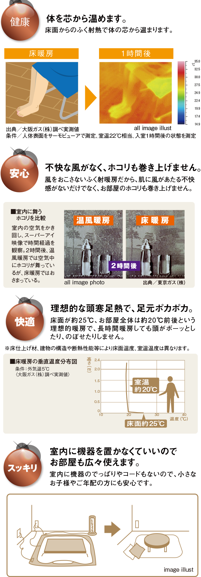 ガス温水式床暖房