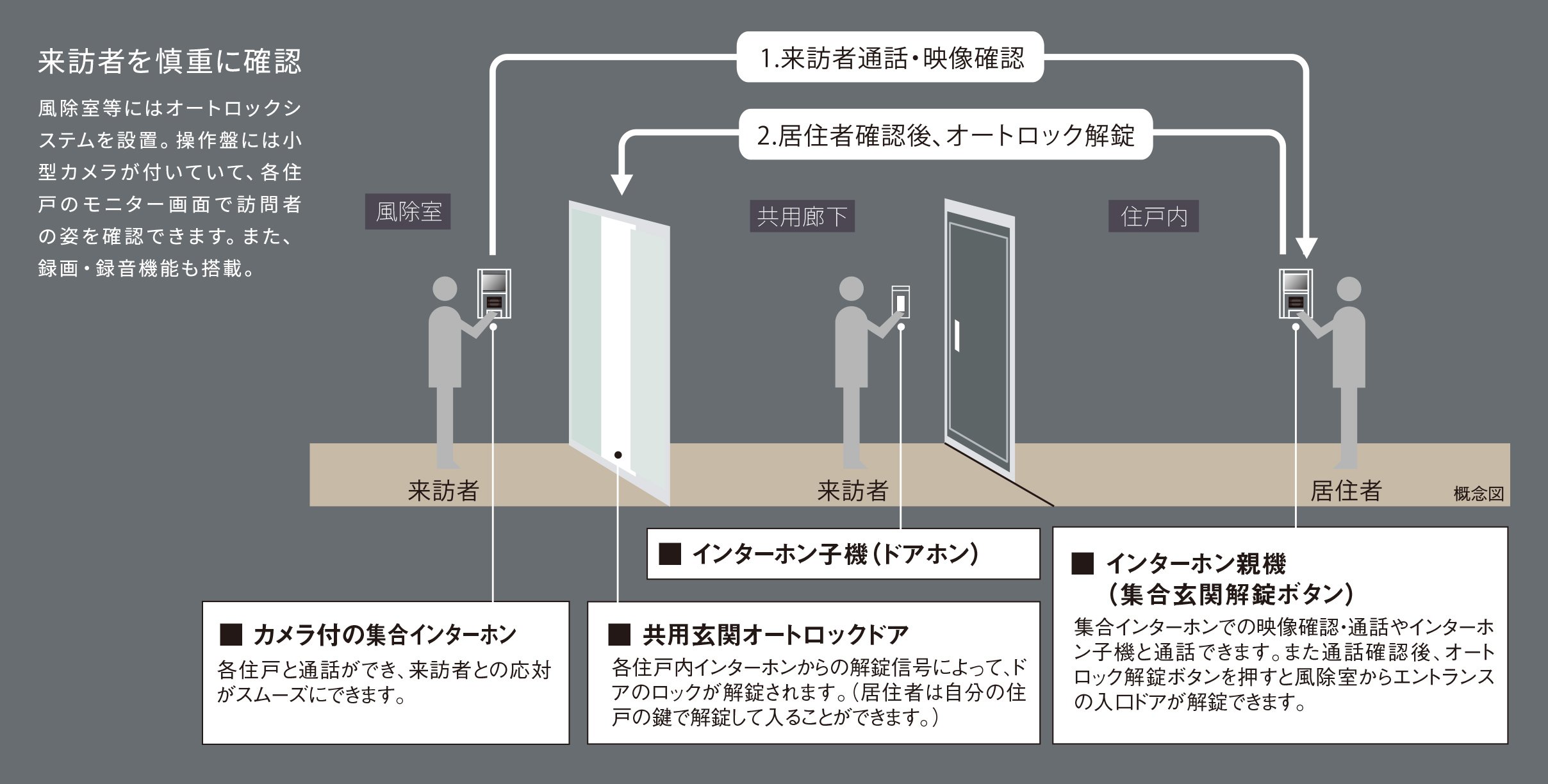 オートロックシステム