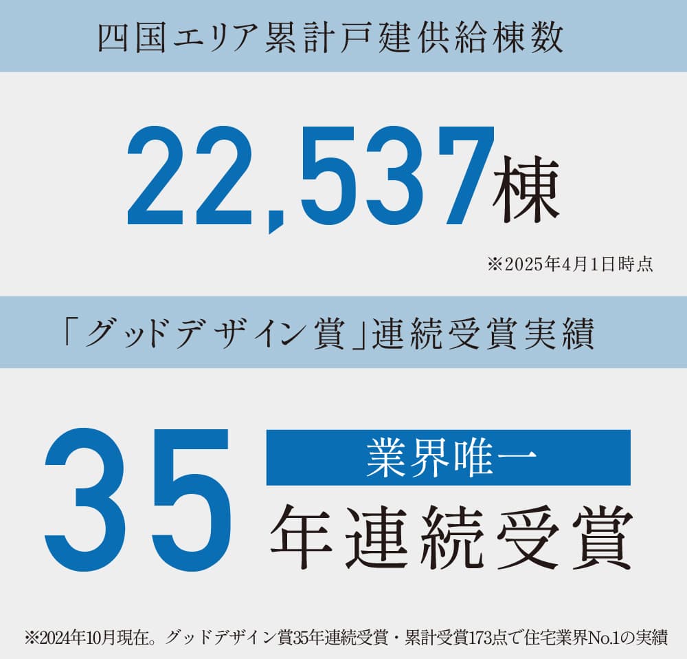 供給棟数 受賞実績